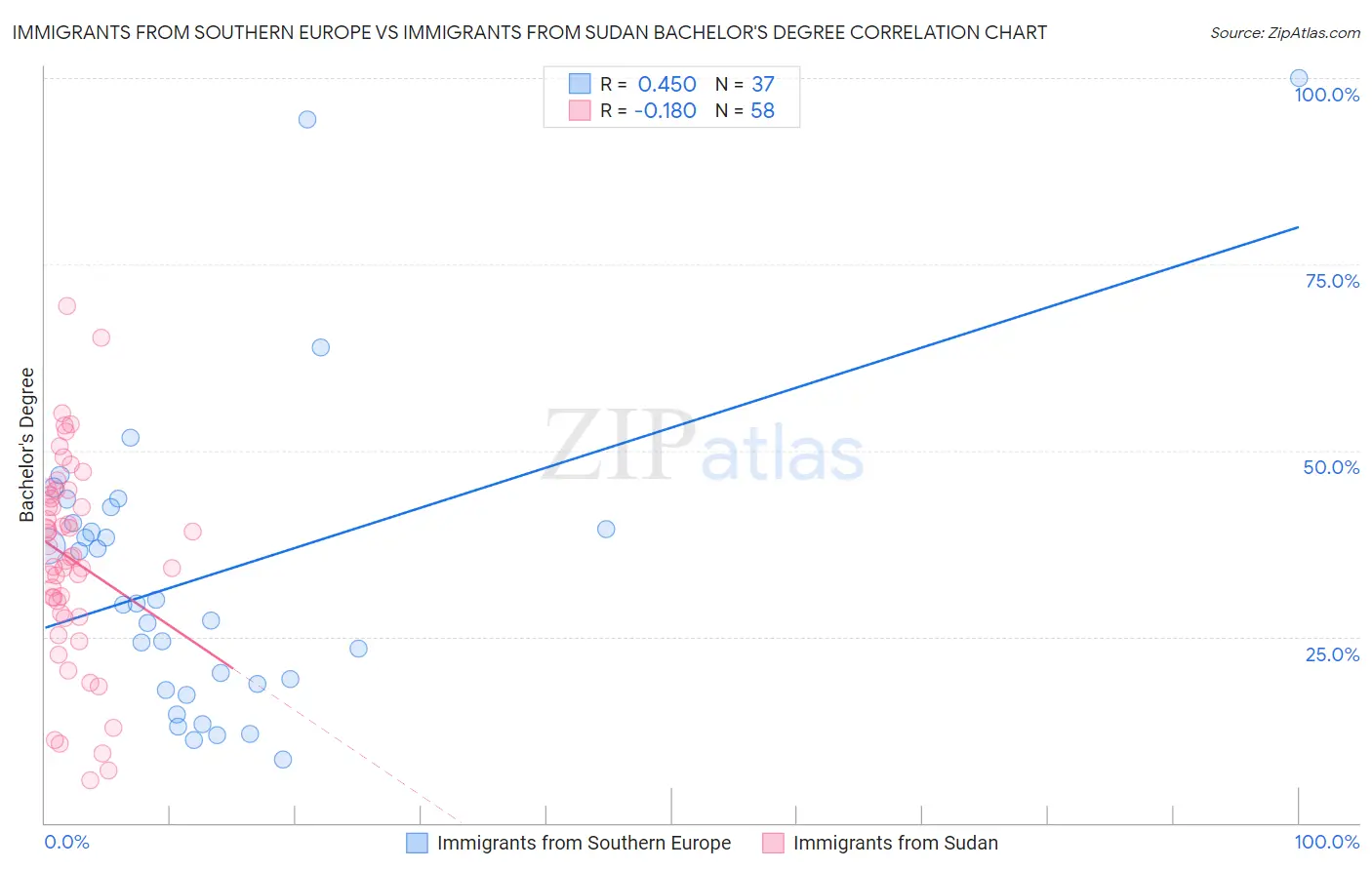 Immigrants from Southern Europe vs Immigrants from Sudan Bachelor's Degree