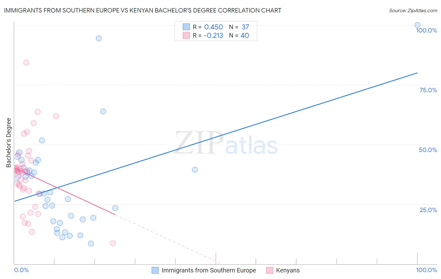 Immigrants from Southern Europe vs Kenyan Bachelor's Degree