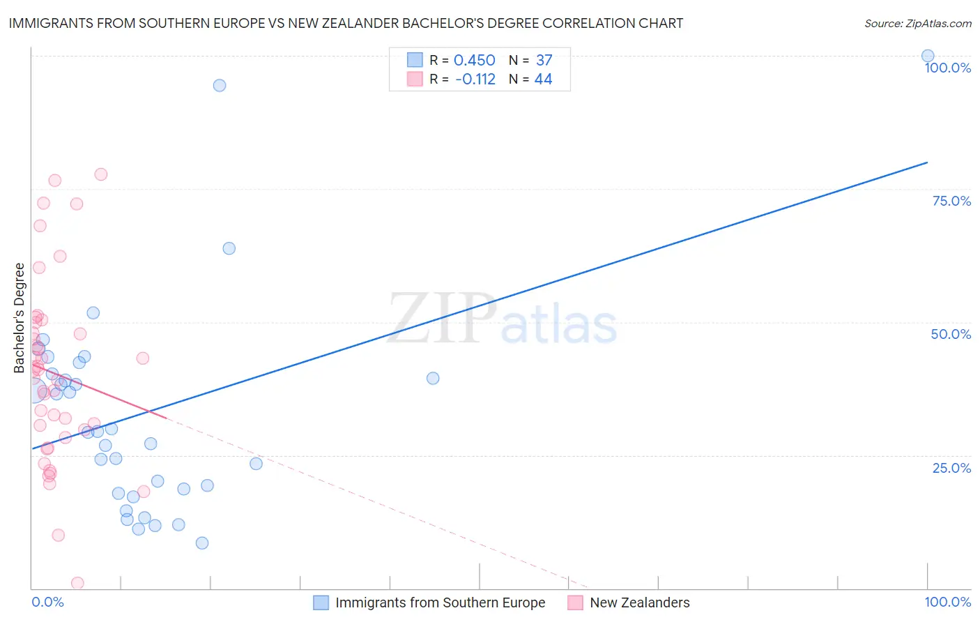 Immigrants from Southern Europe vs New Zealander Bachelor's Degree