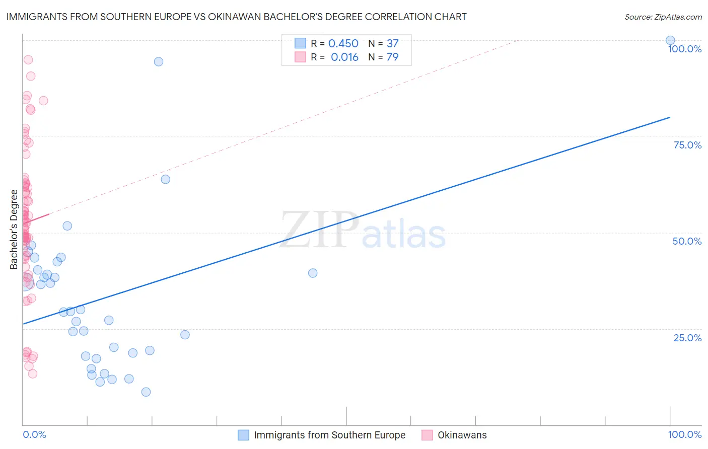 Immigrants from Southern Europe vs Okinawan Bachelor's Degree