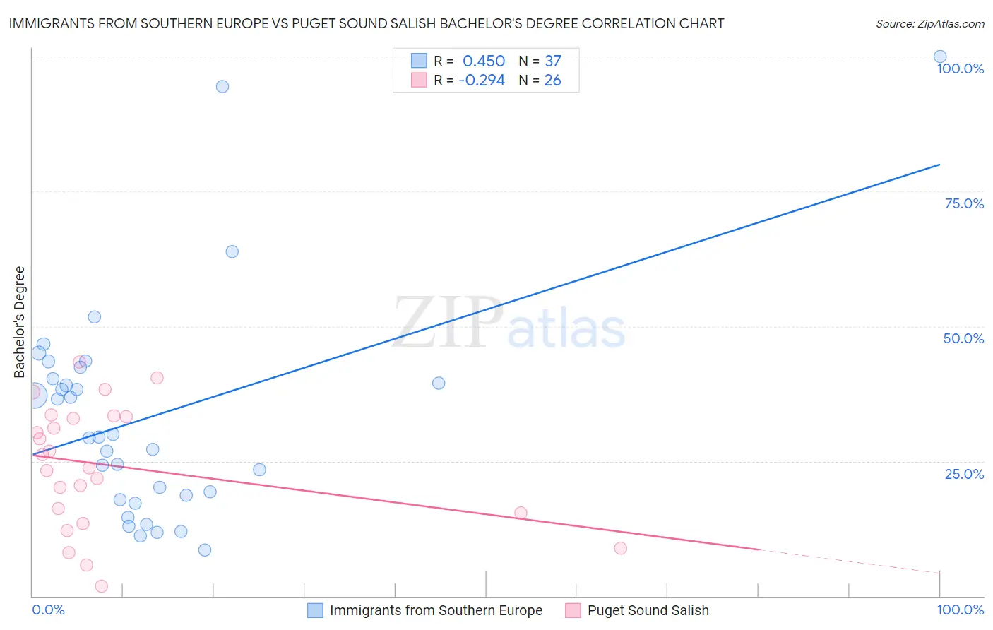 Immigrants from Southern Europe vs Puget Sound Salish Bachelor's Degree