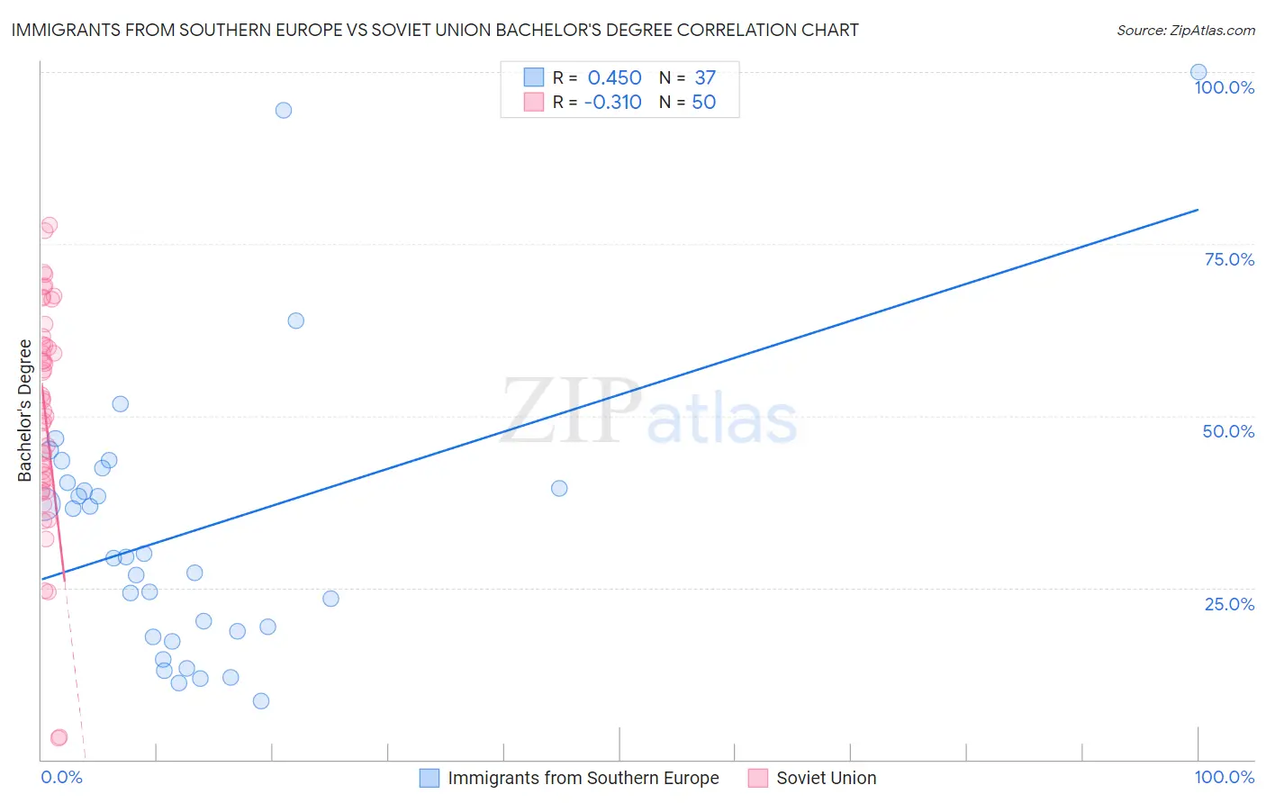 Immigrants from Southern Europe vs Soviet Union Bachelor's Degree