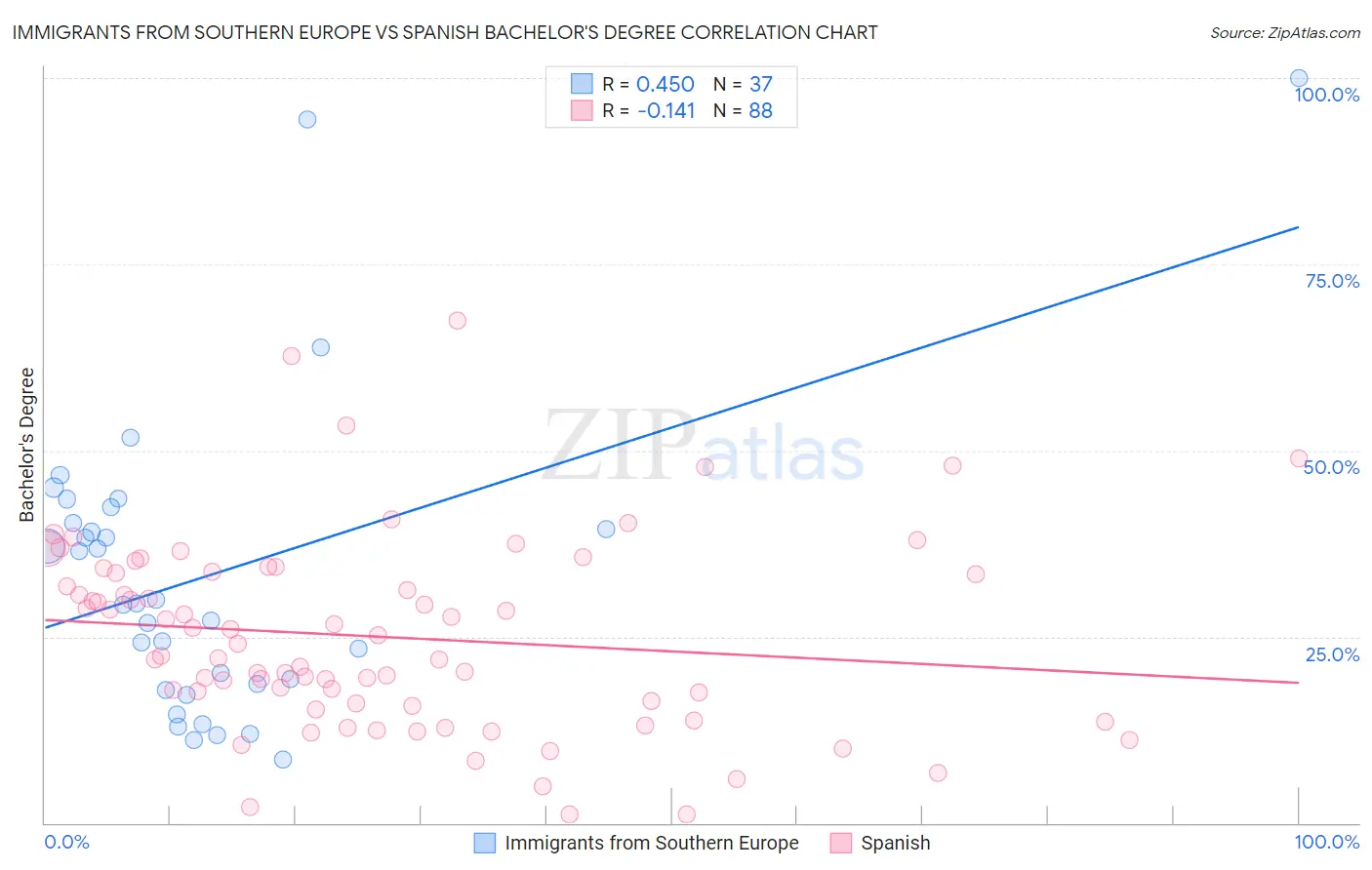 Immigrants from Southern Europe vs Spanish Bachelor's Degree