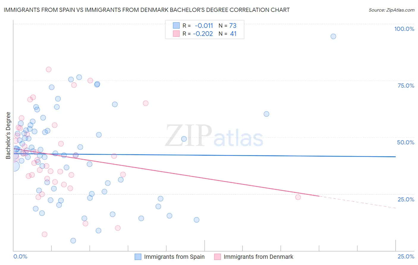 Immigrants from Spain vs Immigrants from Denmark Bachelor's Degree