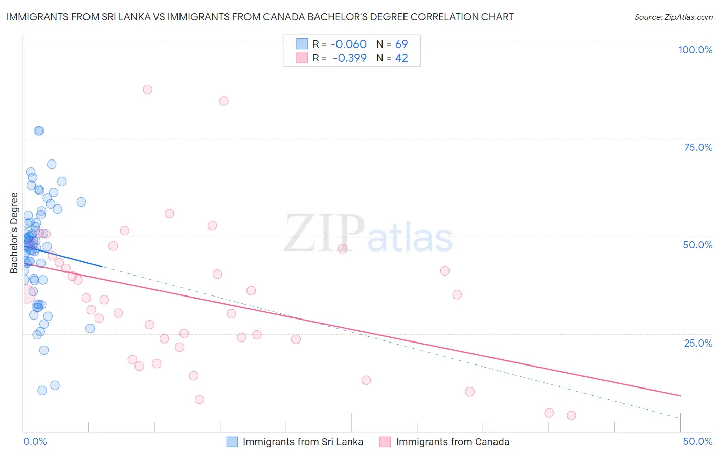 Immigrants from Sri Lanka vs Immigrants from Canada Bachelor's Degree