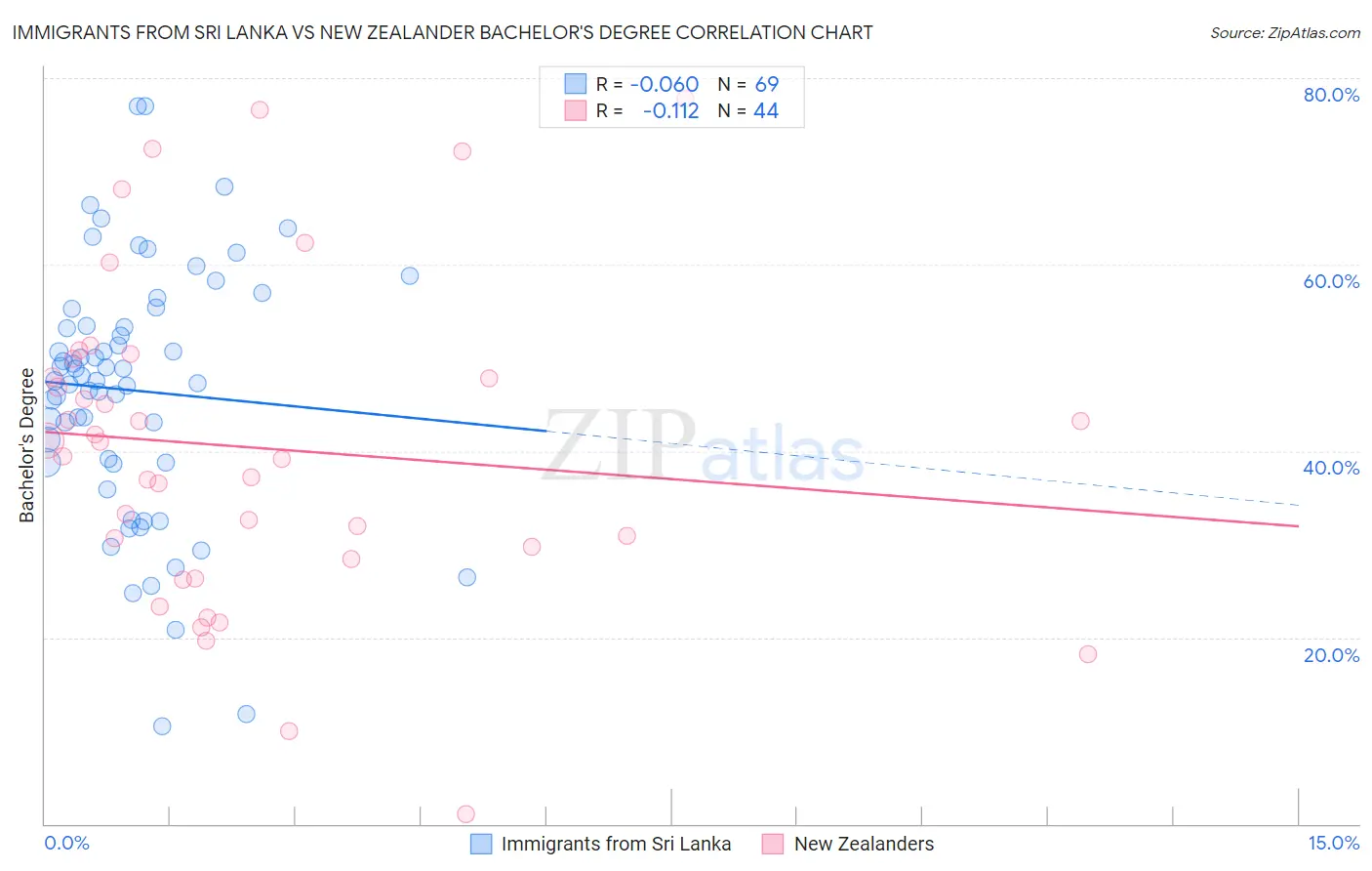 Immigrants from Sri Lanka vs New Zealander Bachelor's Degree