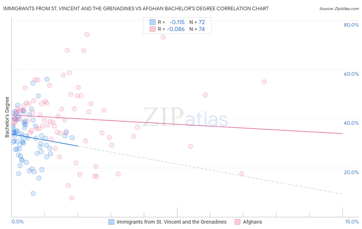 Immigrants from St. Vincent and the Grenadines vs Afghan Bachelor's Degree