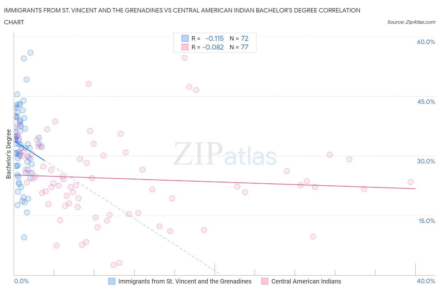 Immigrants from St. Vincent and the Grenadines vs Central American Indian Bachelor's Degree