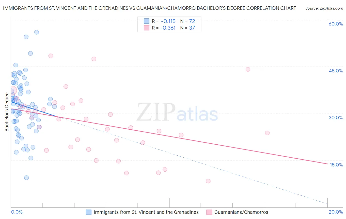 Immigrants from St. Vincent and the Grenadines vs Guamanian/Chamorro Bachelor's Degree