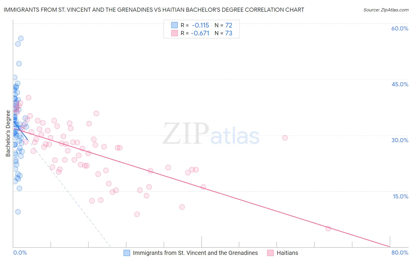 Immigrants from St. Vincent and the Grenadines vs Haitian Bachelor's Degree