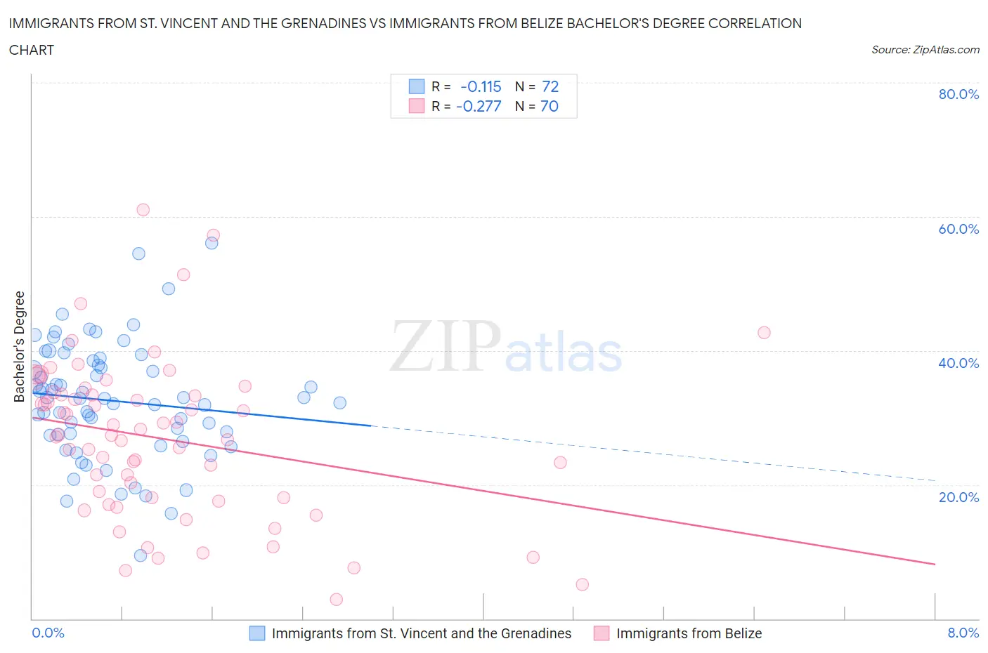 Immigrants from St. Vincent and the Grenadines vs Immigrants from Belize Bachelor's Degree