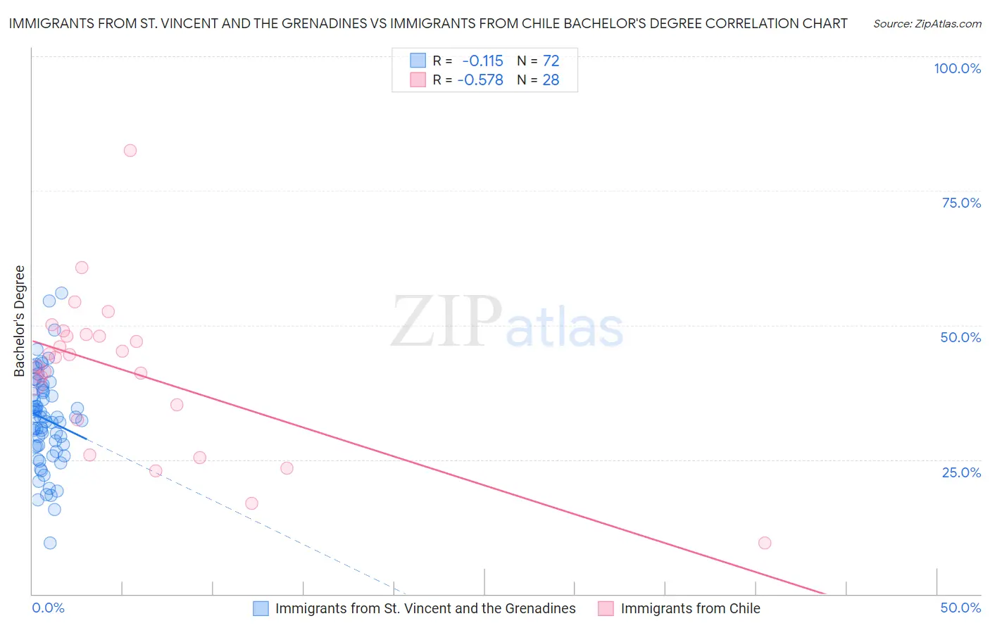 Immigrants from St. Vincent and the Grenadines vs Immigrants from Chile Bachelor's Degree