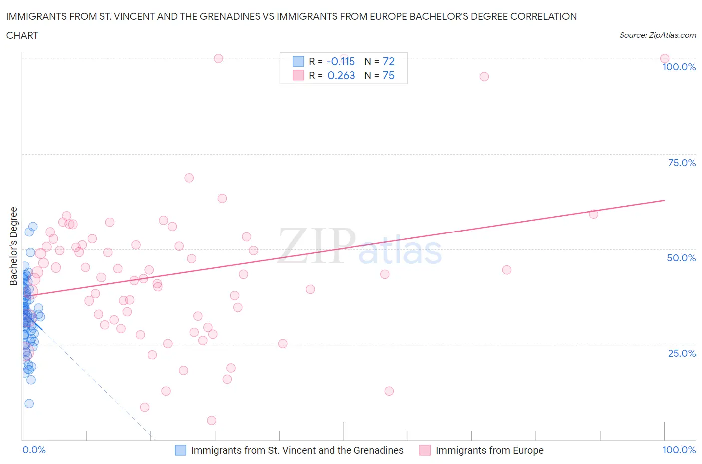 Immigrants from St. Vincent and the Grenadines vs Immigrants from Europe Bachelor's Degree