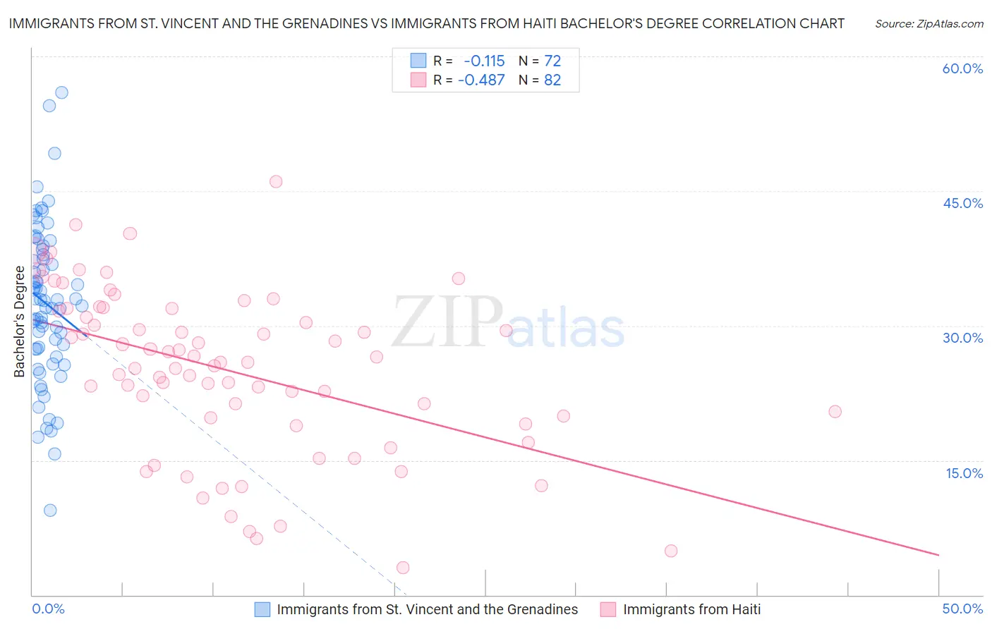 Immigrants from St. Vincent and the Grenadines vs Immigrants from Haiti Bachelor's Degree