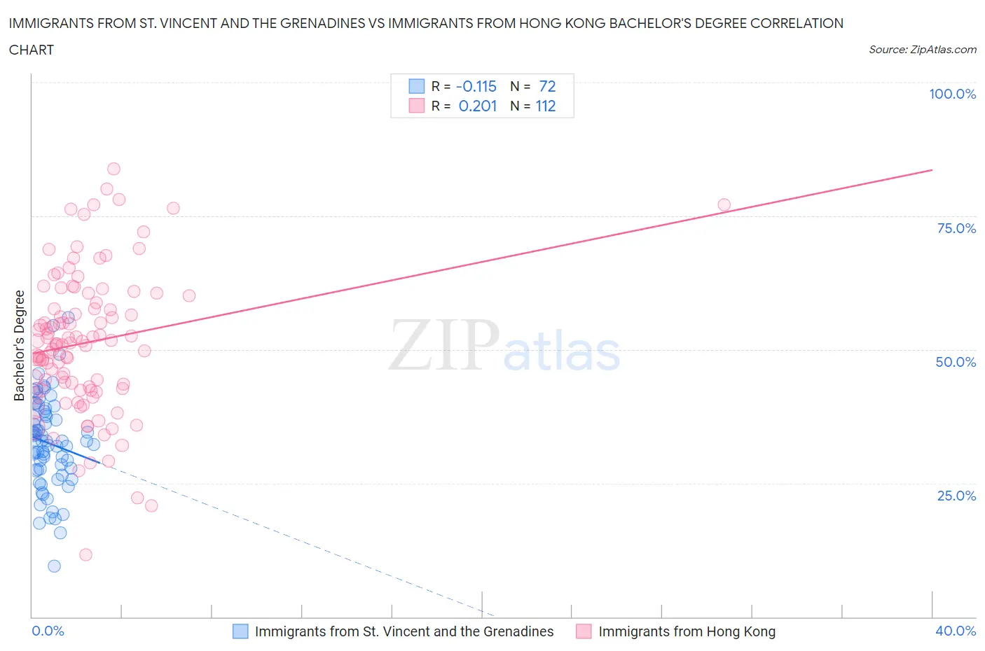 Immigrants from St. Vincent and the Grenadines vs Immigrants from Hong Kong Bachelor's Degree