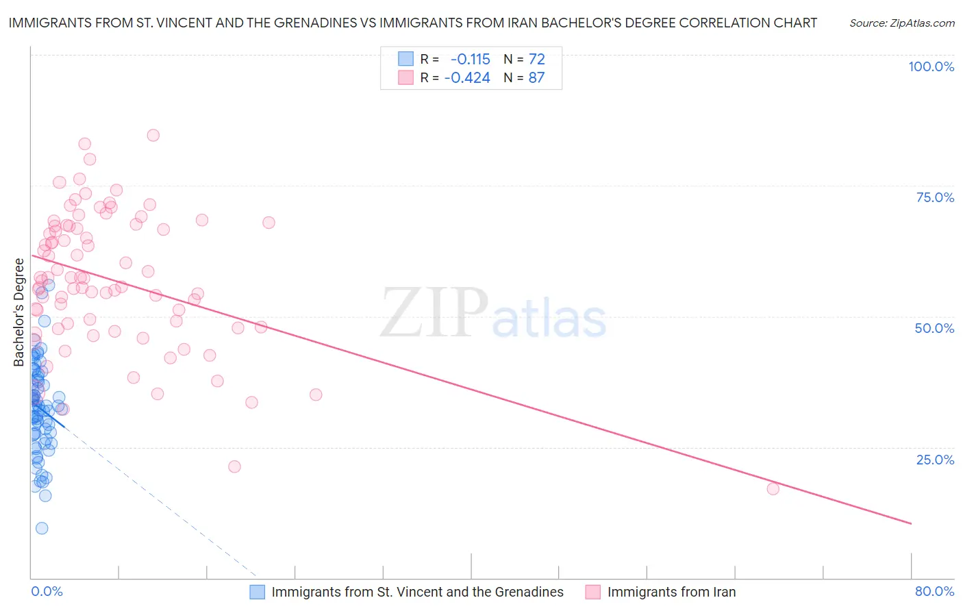 Immigrants from St. Vincent and the Grenadines vs Immigrants from Iran Bachelor's Degree