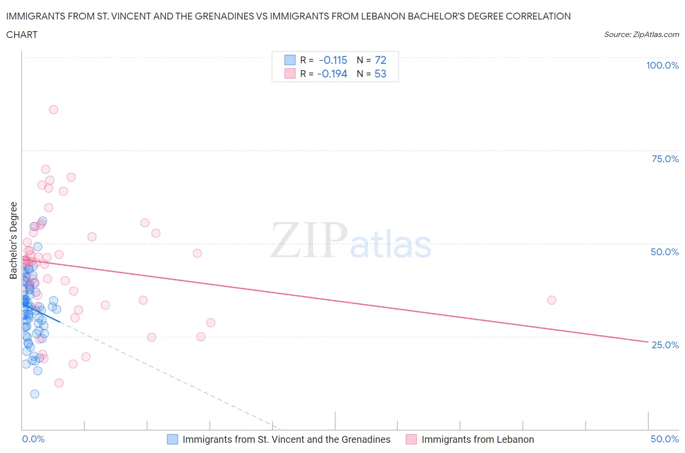 Immigrants from St. Vincent and the Grenadines vs Immigrants from Lebanon Bachelor's Degree