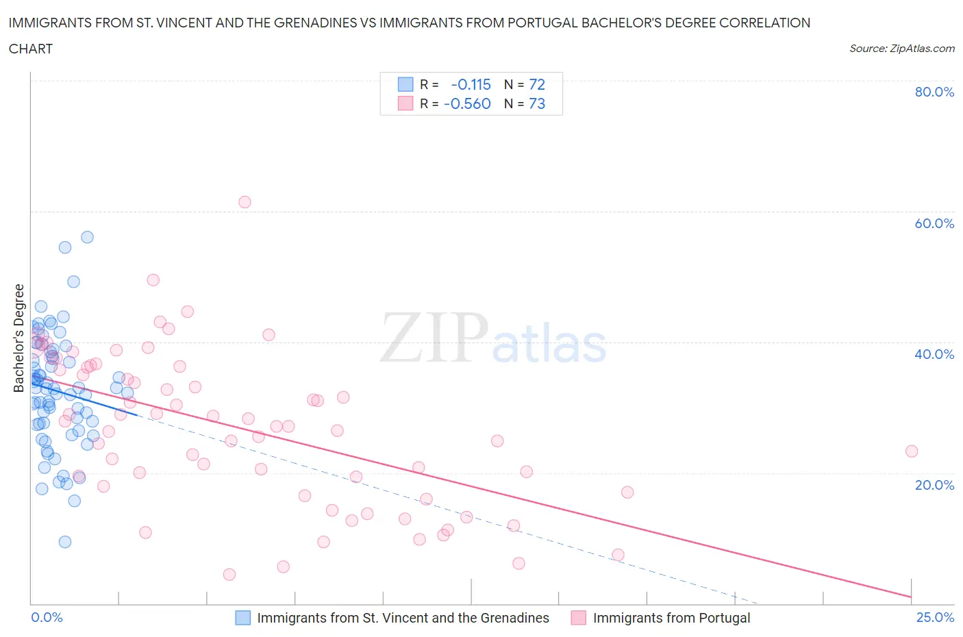 Immigrants from St. Vincent and the Grenadines vs Immigrants from Portugal Bachelor's Degree