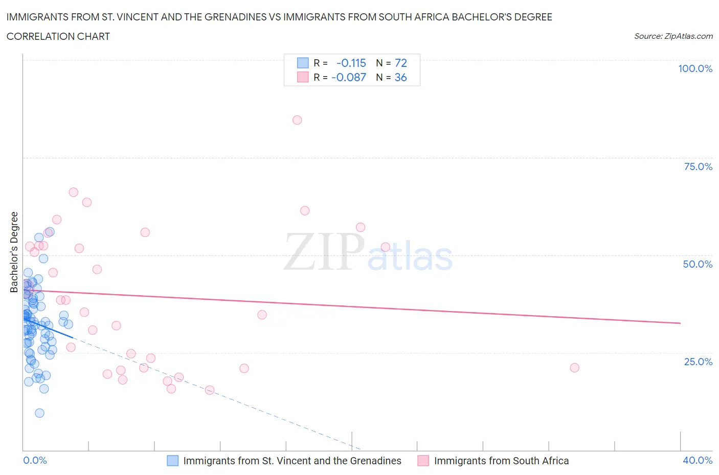 Immigrants from St. Vincent and the Grenadines vs Immigrants from South Africa Bachelor's Degree