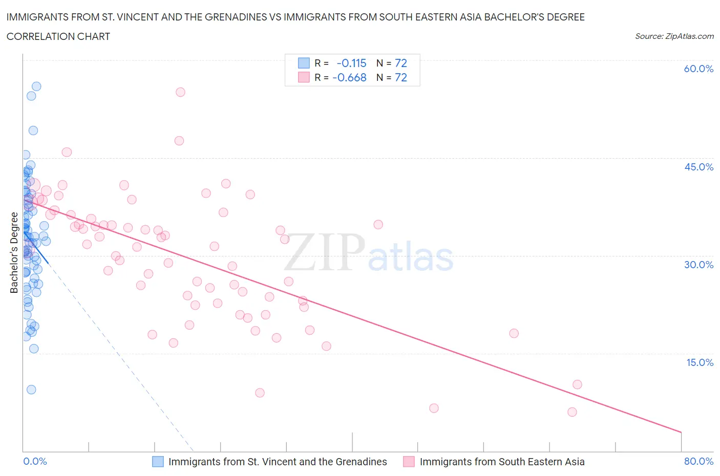 Immigrants from St. Vincent and the Grenadines vs Immigrants from South Eastern Asia Bachelor's Degree