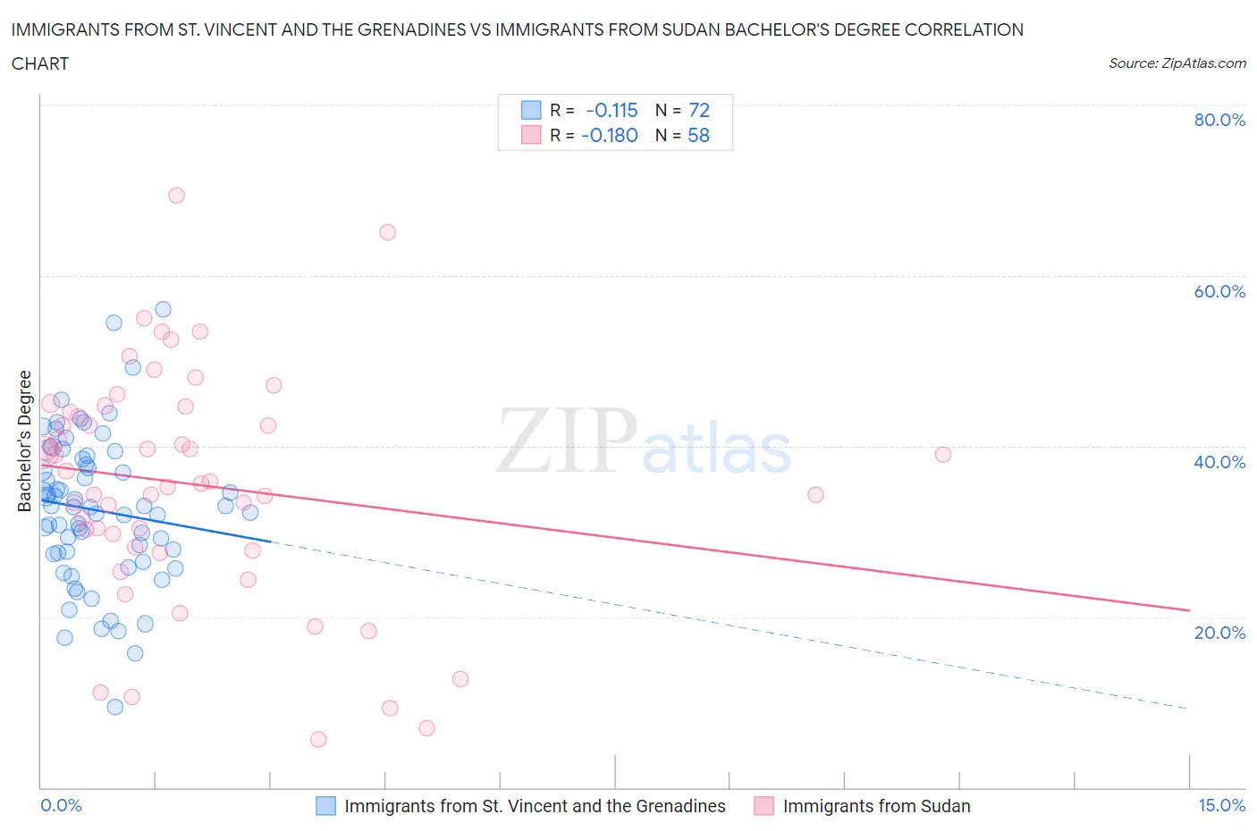 Immigrants from St. Vincent and the Grenadines vs Immigrants from Sudan Bachelor's Degree