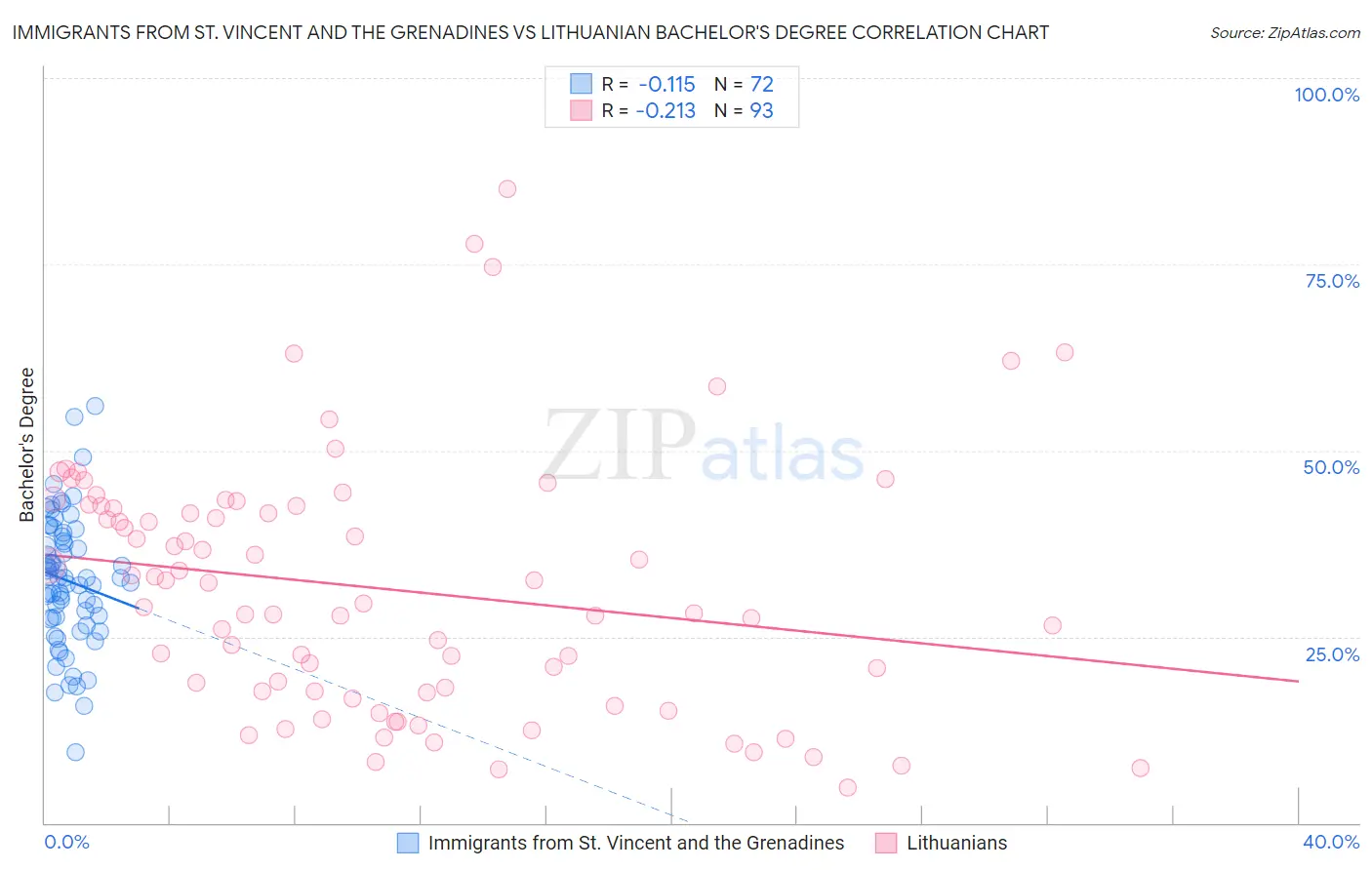 Immigrants from St. Vincent and the Grenadines vs Lithuanian Bachelor's Degree