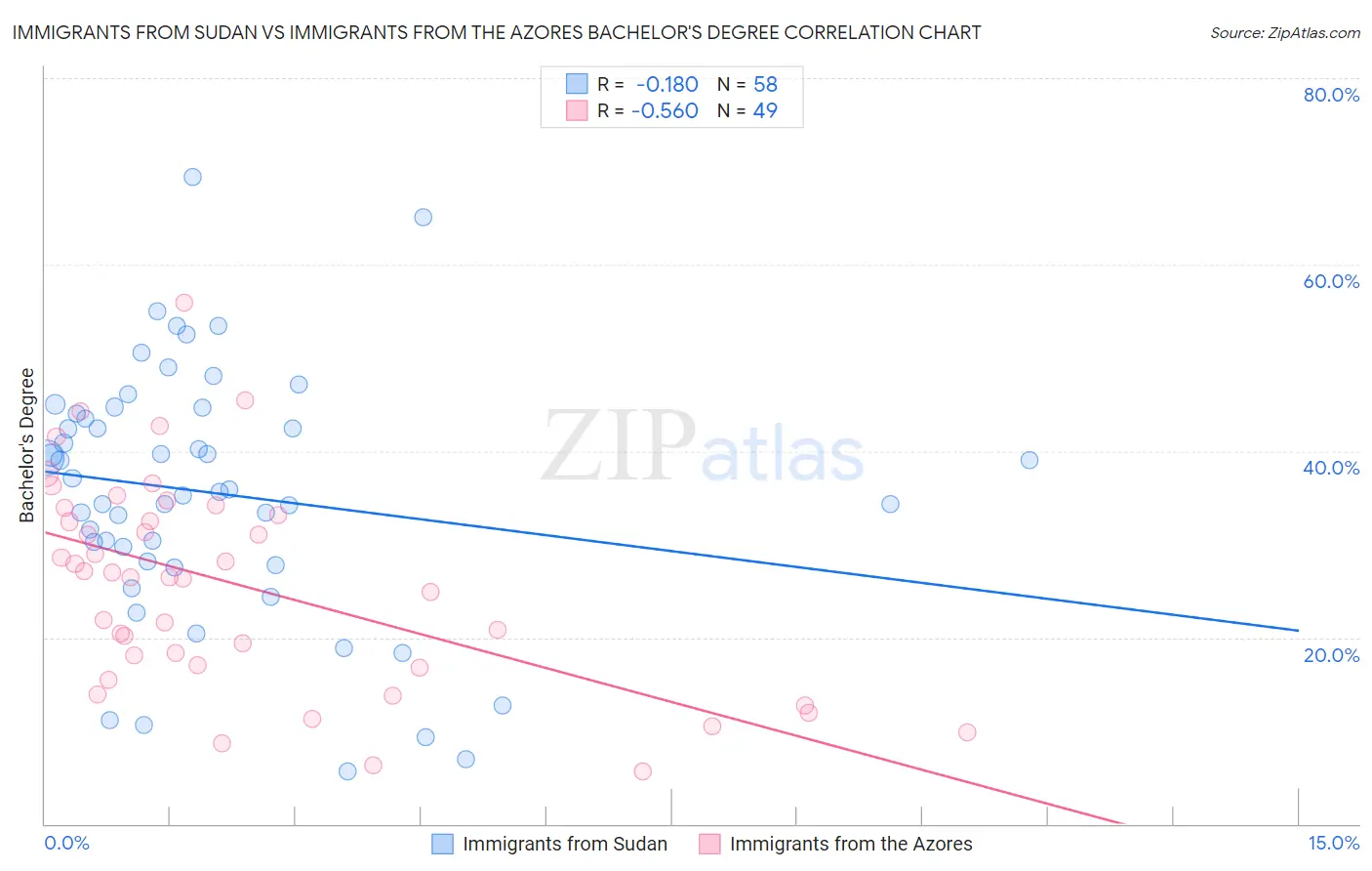 Immigrants from Sudan vs Immigrants from the Azores Bachelor's Degree