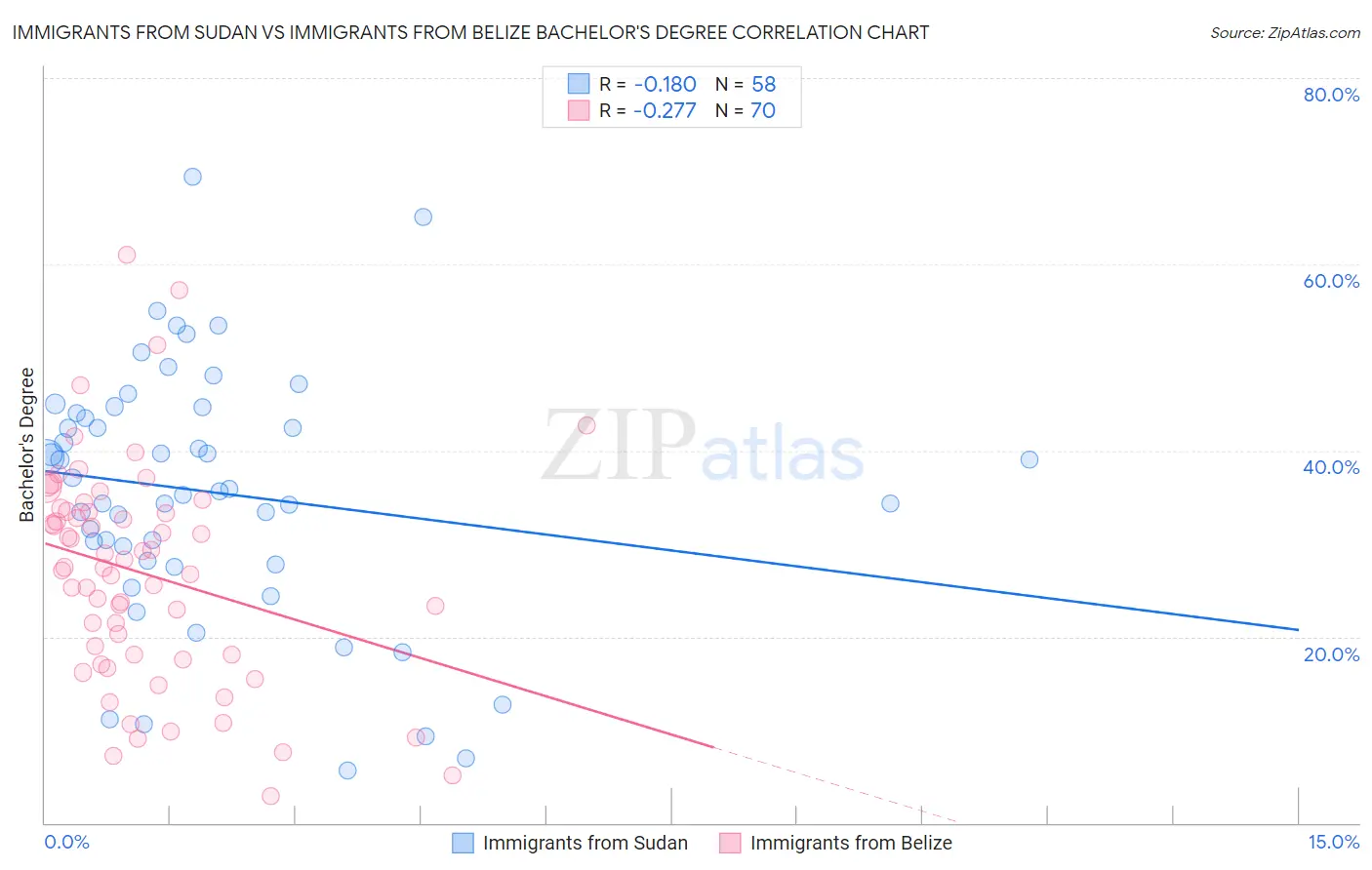 Immigrants from Sudan vs Immigrants from Belize Bachelor's Degree