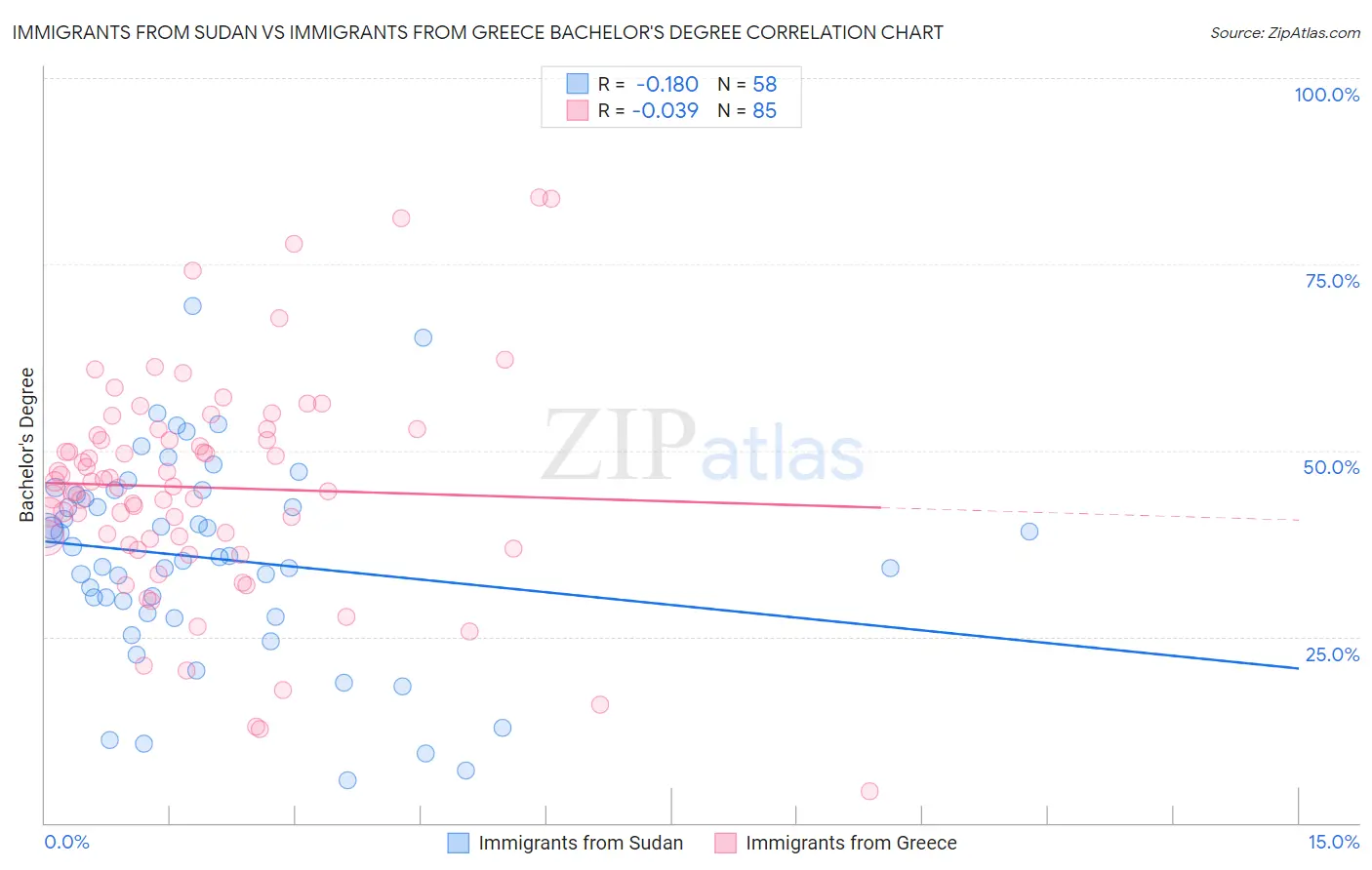 Immigrants from Sudan vs Immigrants from Greece Bachelor's Degree