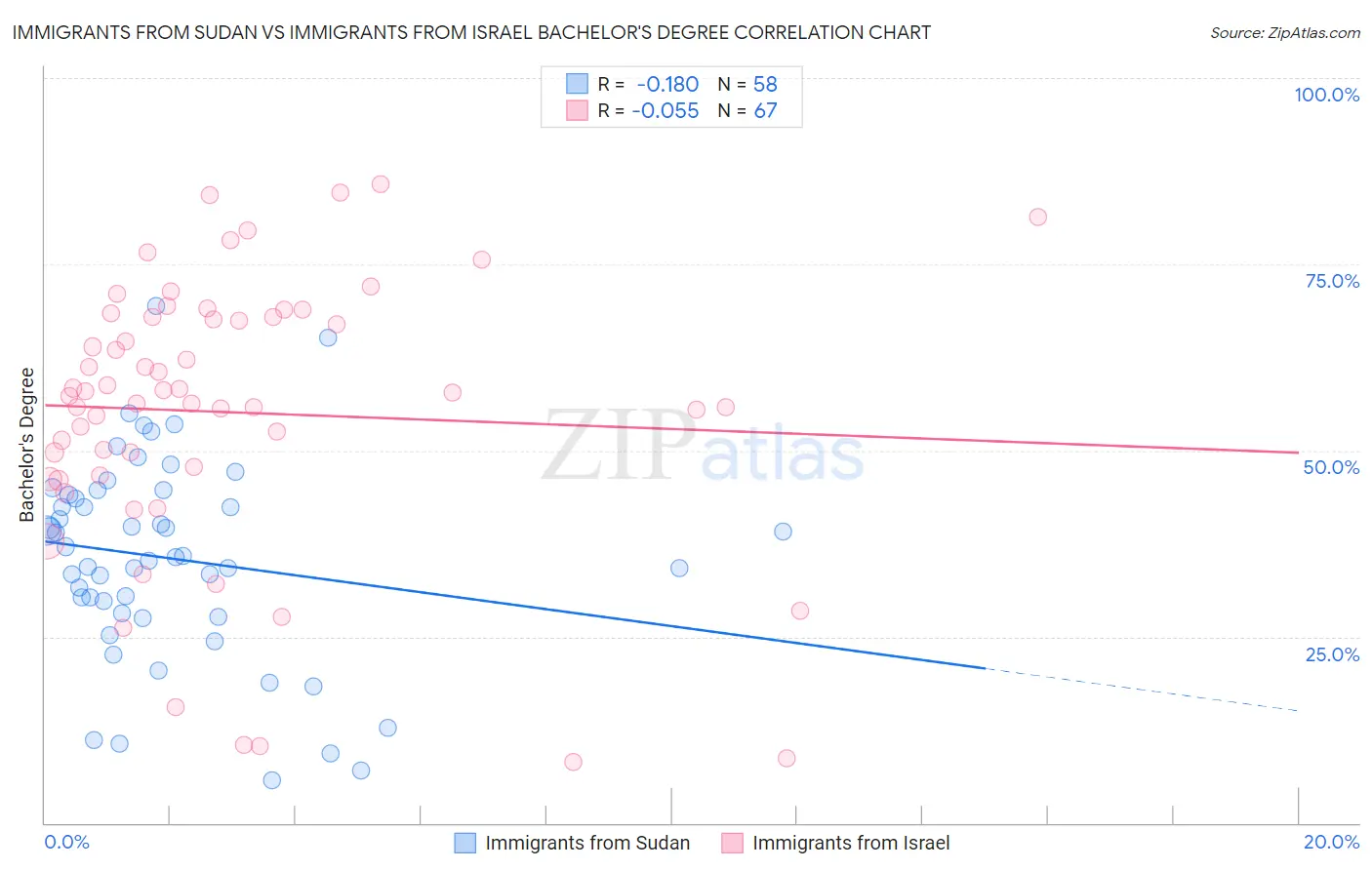 Immigrants from Sudan vs Immigrants from Israel Bachelor's Degree