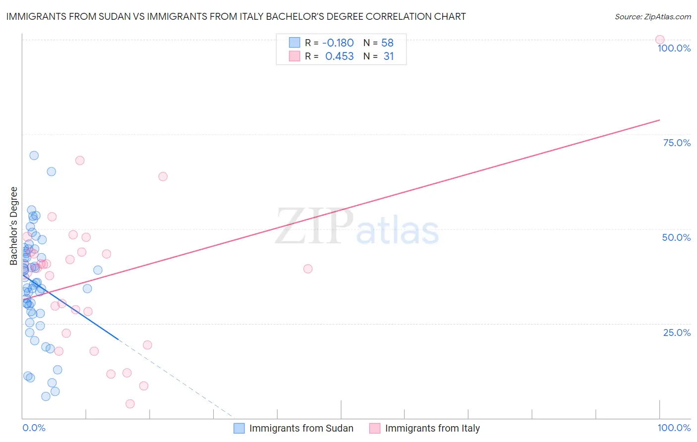 Immigrants from Sudan vs Immigrants from Italy Bachelor's Degree