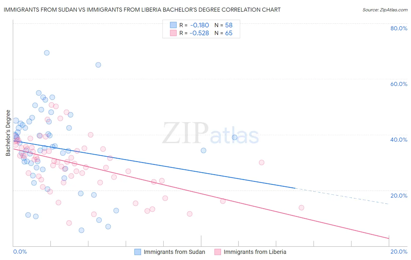 Immigrants from Sudan vs Immigrants from Liberia Bachelor's Degree