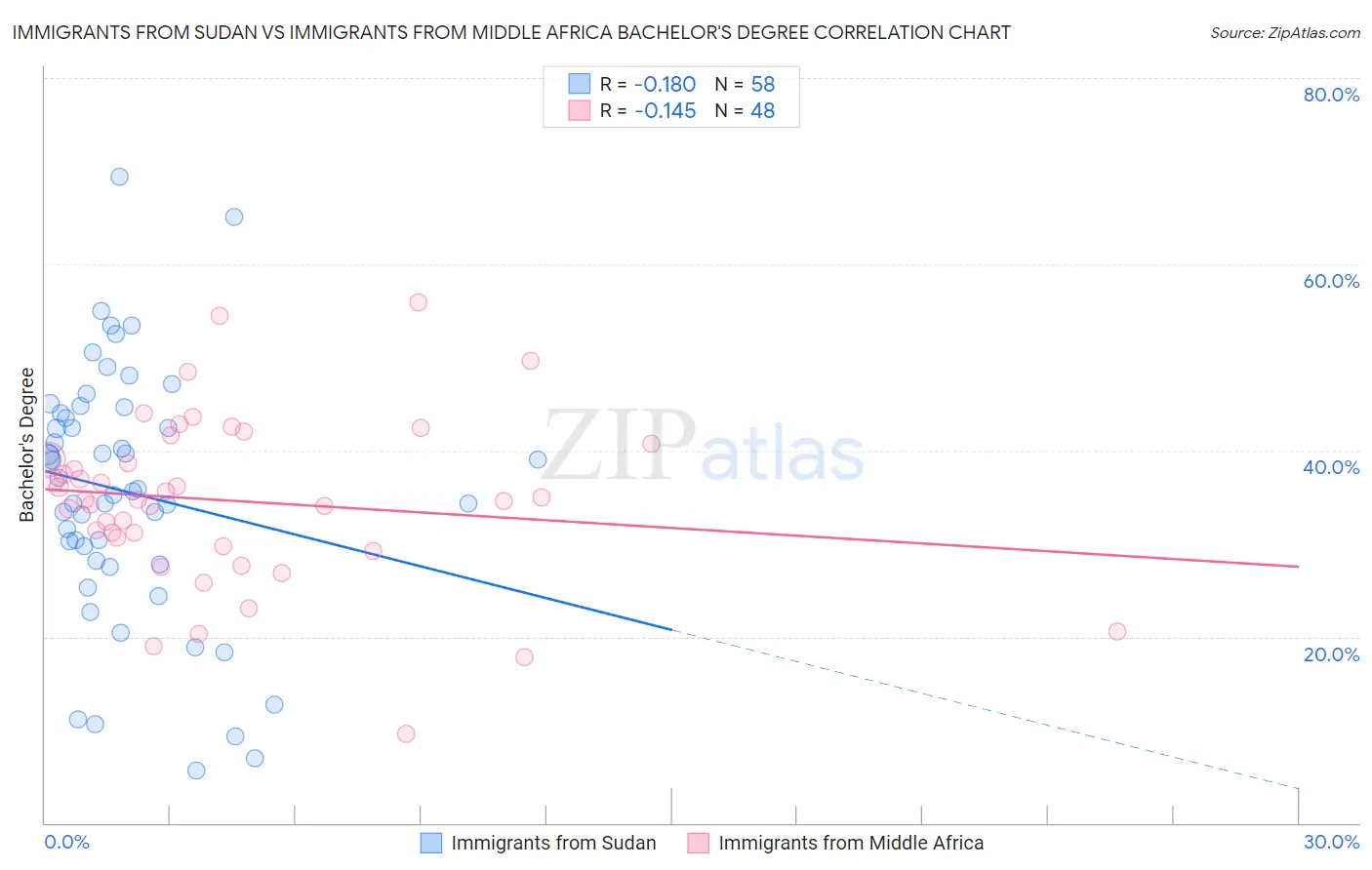 Immigrants from Sudan vs Immigrants from Middle Africa Bachelor's Degree