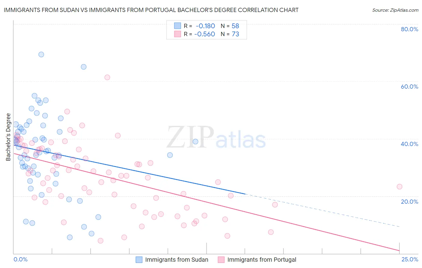 Immigrants from Sudan vs Immigrants from Portugal Bachelor's Degree