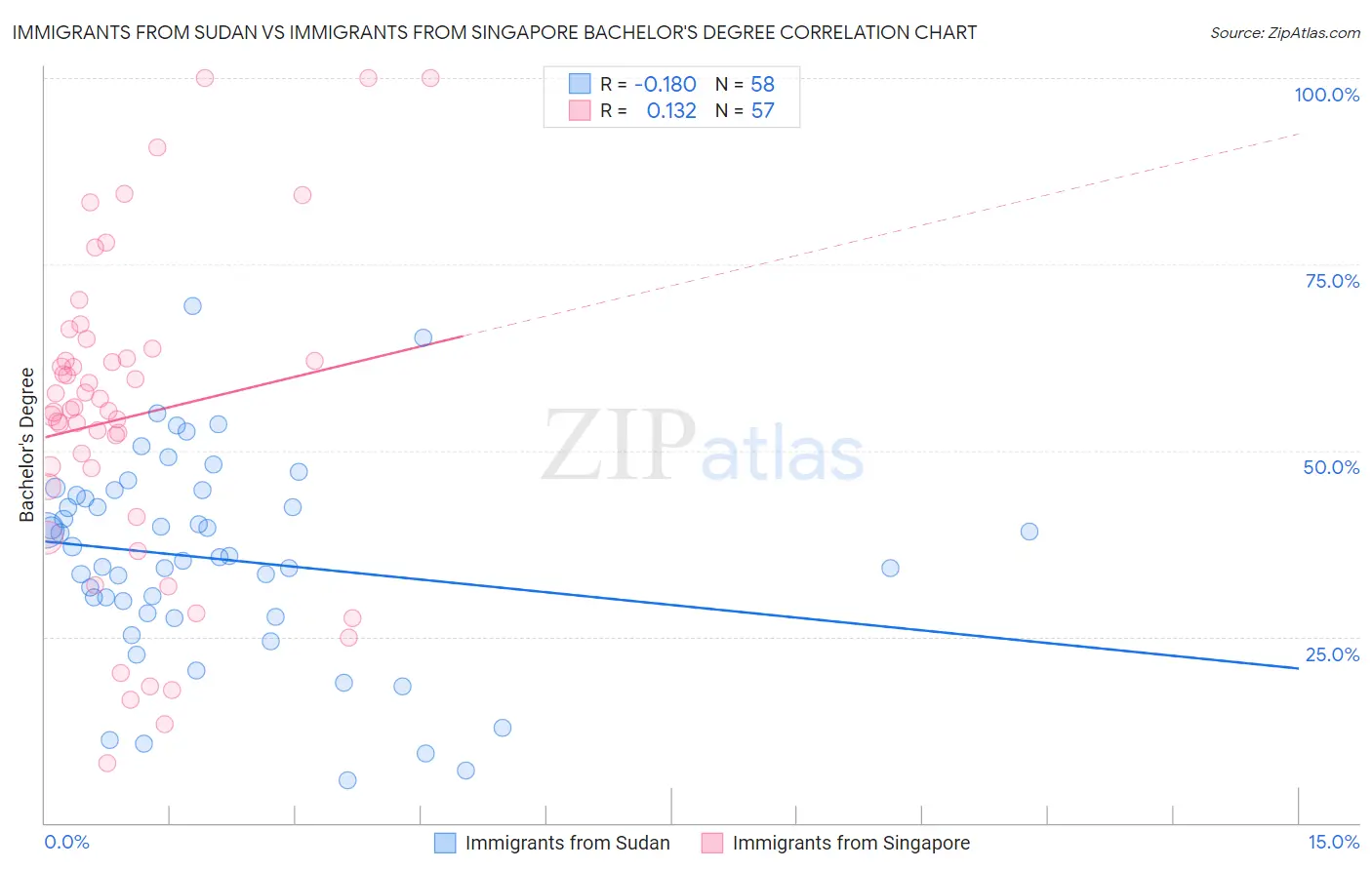 Immigrants from Sudan vs Immigrants from Singapore Bachelor's Degree