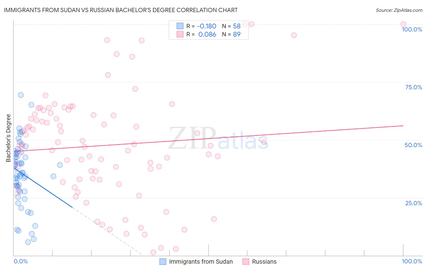 Immigrants from Sudan vs Russian Bachelor's Degree