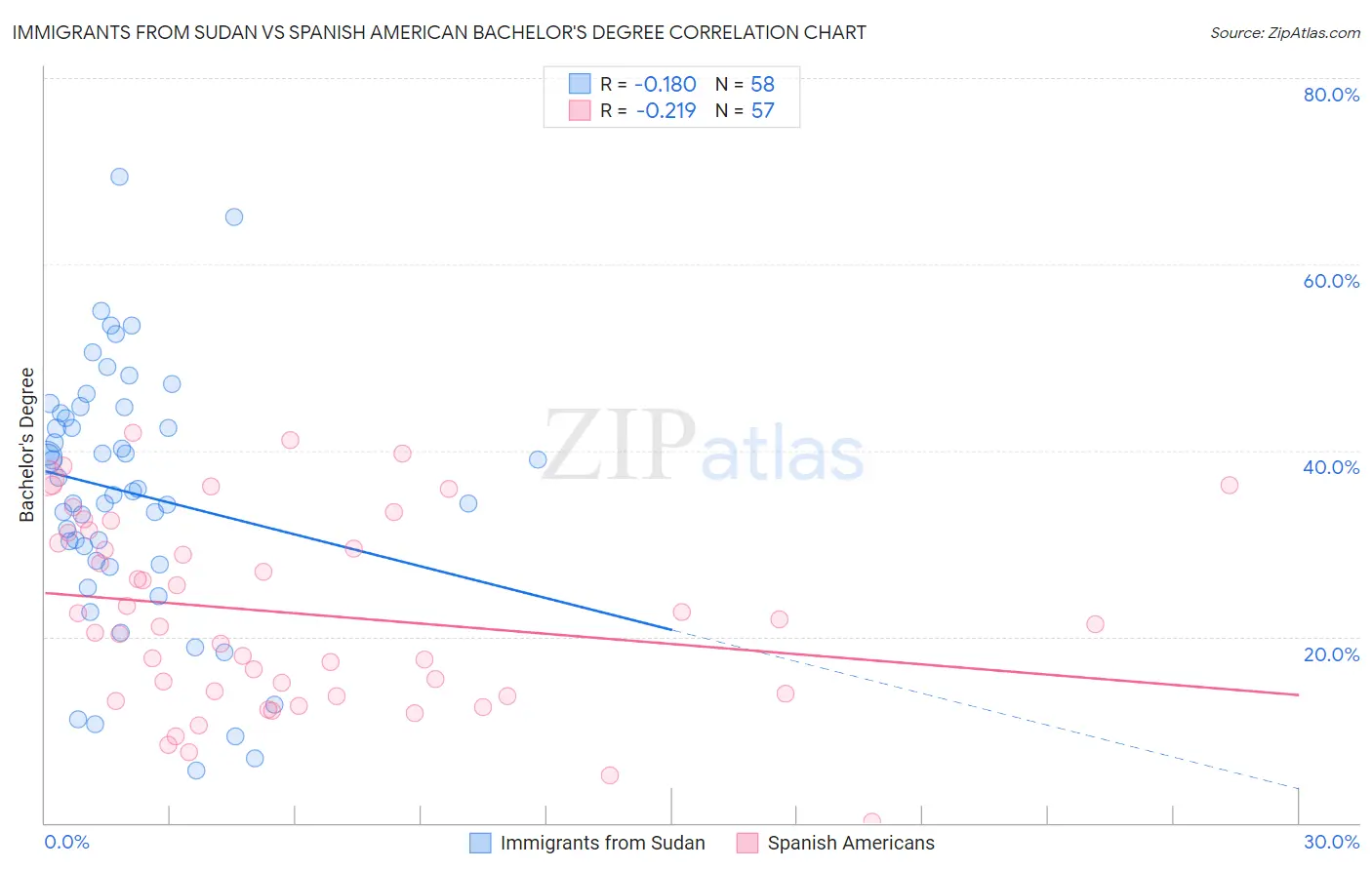 Immigrants from Sudan vs Spanish American Bachelor's Degree