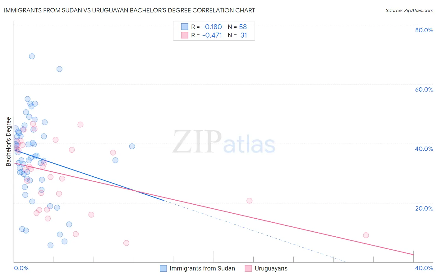 Immigrants from Sudan vs Uruguayan Bachelor's Degree