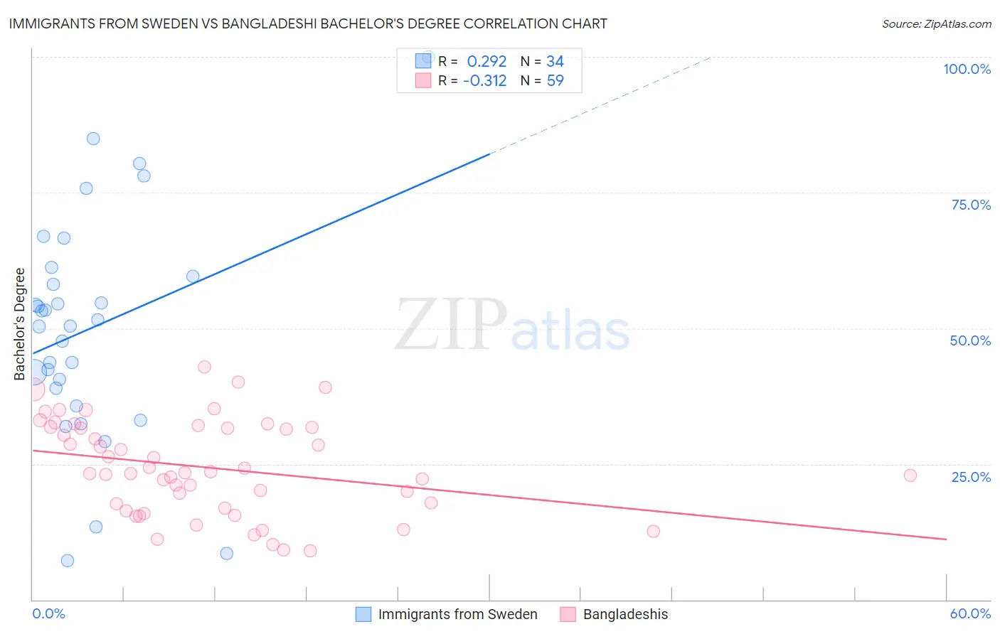 Immigrants from Sweden vs Bangladeshi Bachelor's Degree