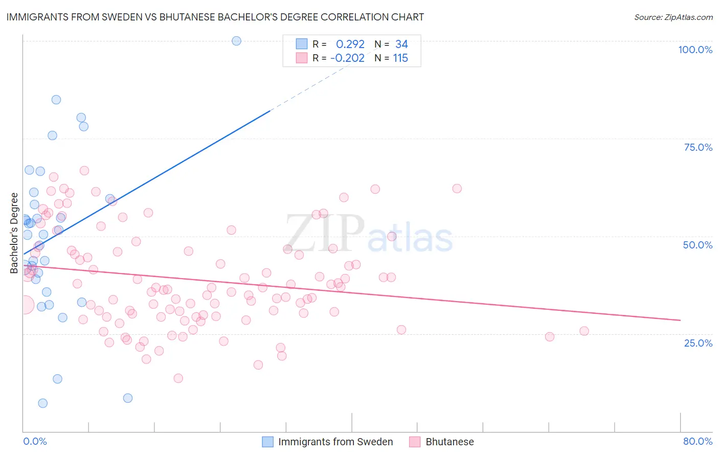 Immigrants from Sweden vs Bhutanese Bachelor's Degree