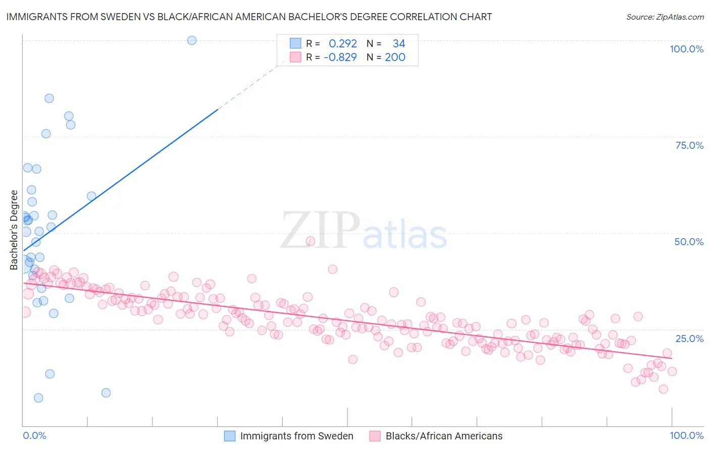 Immigrants from Sweden vs Black/African American Bachelor's Degree