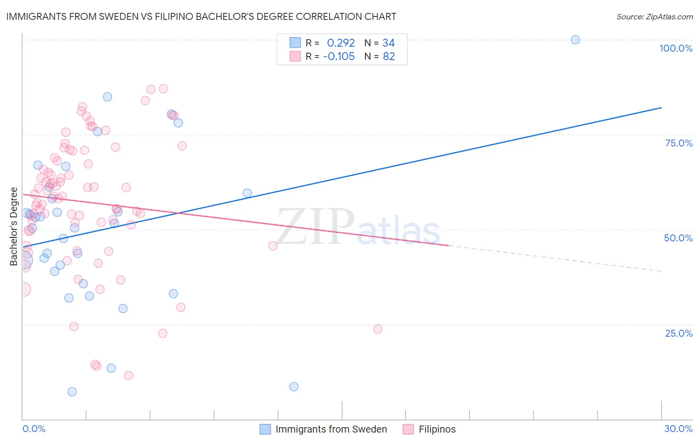 Immigrants from Sweden vs Filipino Bachelor's Degree