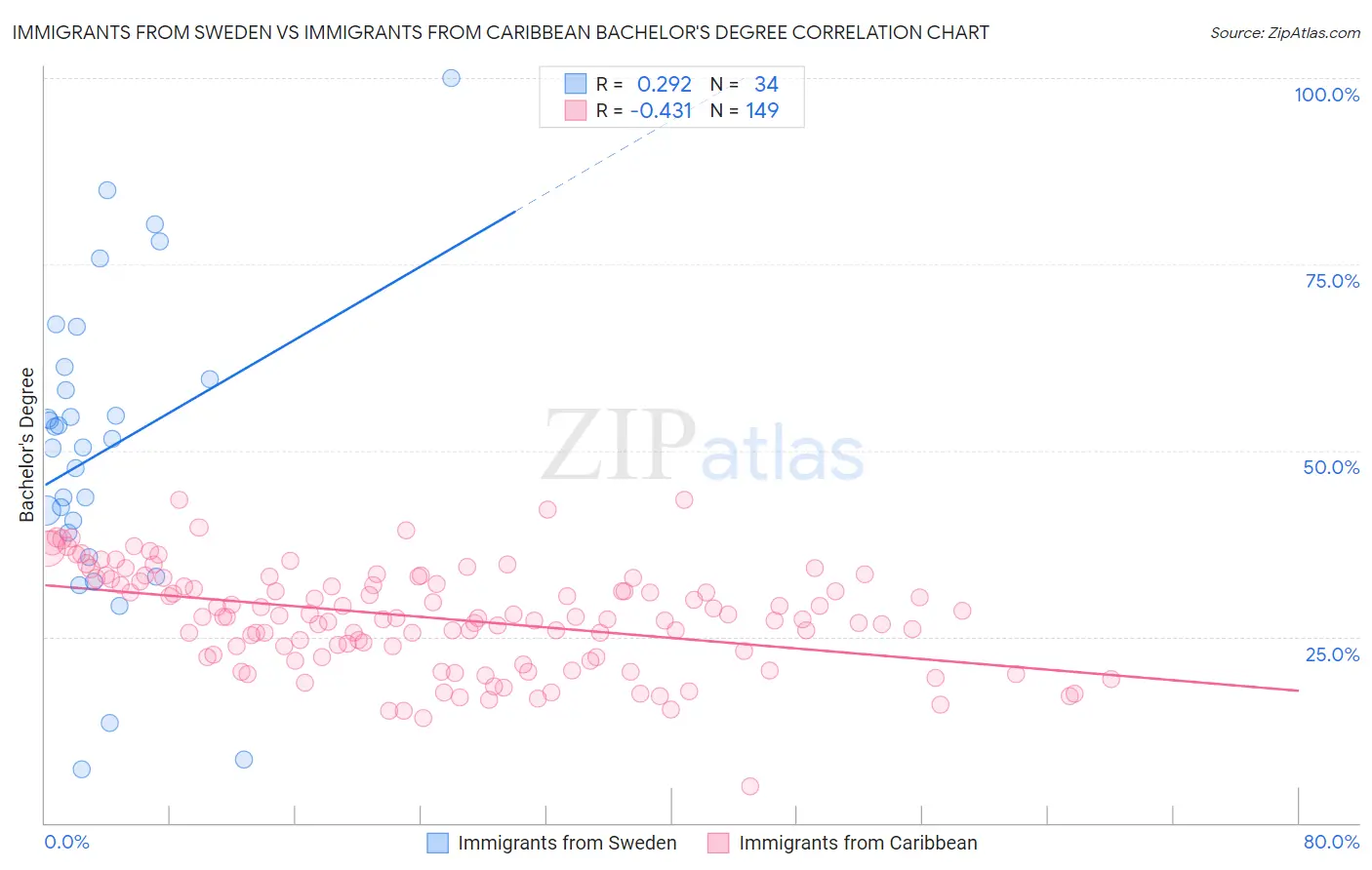 Immigrants from Sweden vs Immigrants from Caribbean Bachelor's Degree