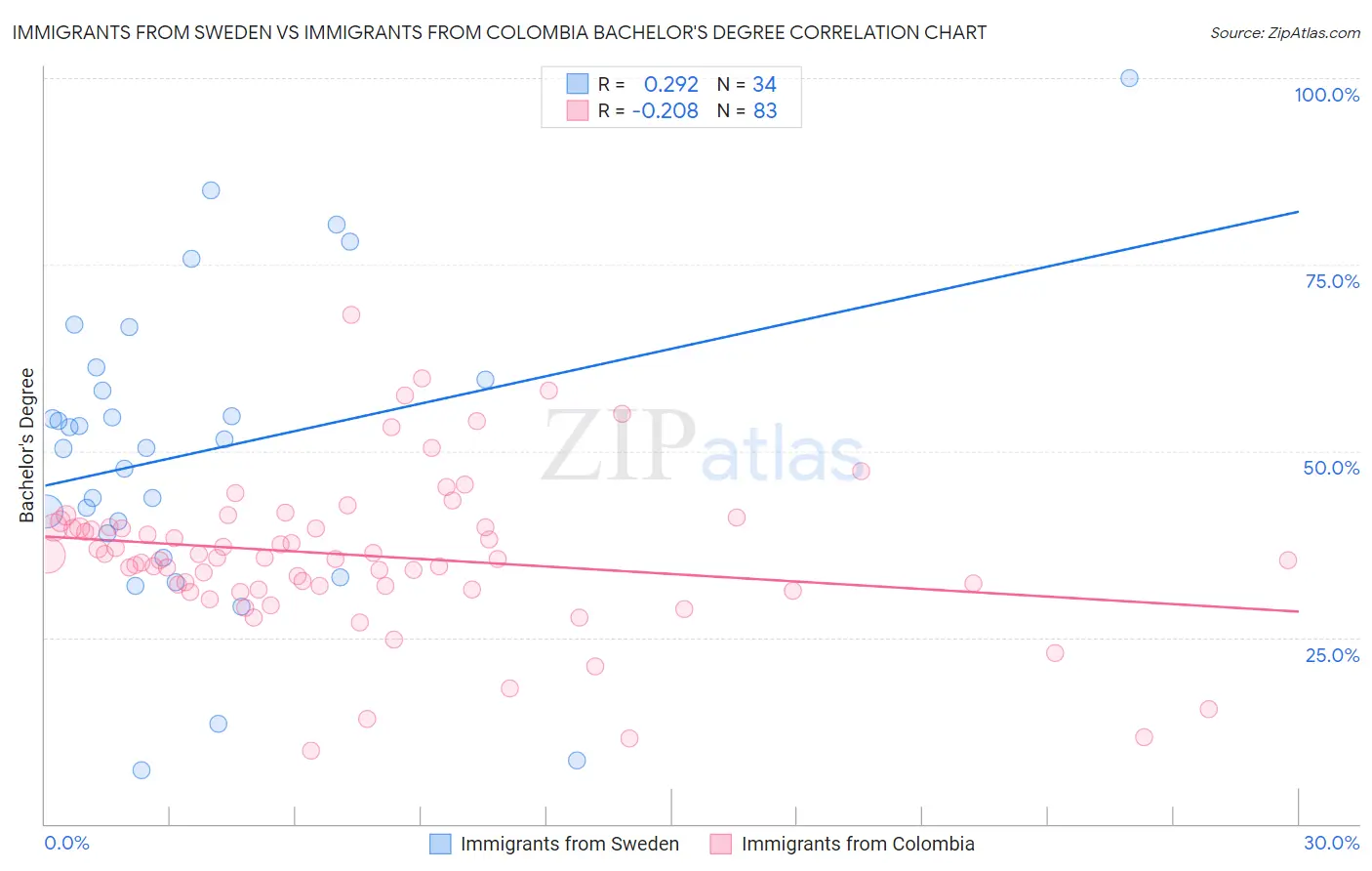 Immigrants from Sweden vs Immigrants from Colombia Bachelor's Degree