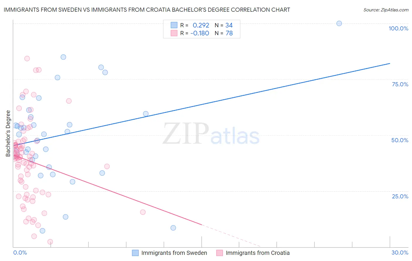 Immigrants from Sweden vs Immigrants from Croatia Bachelor's Degree