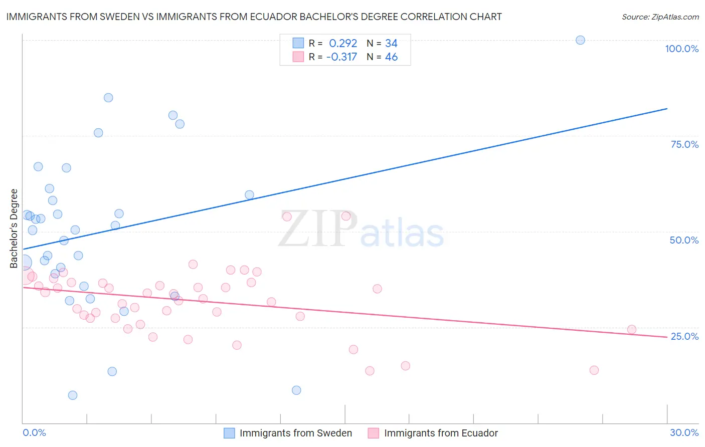 Immigrants from Sweden vs Immigrants from Ecuador Bachelor's Degree