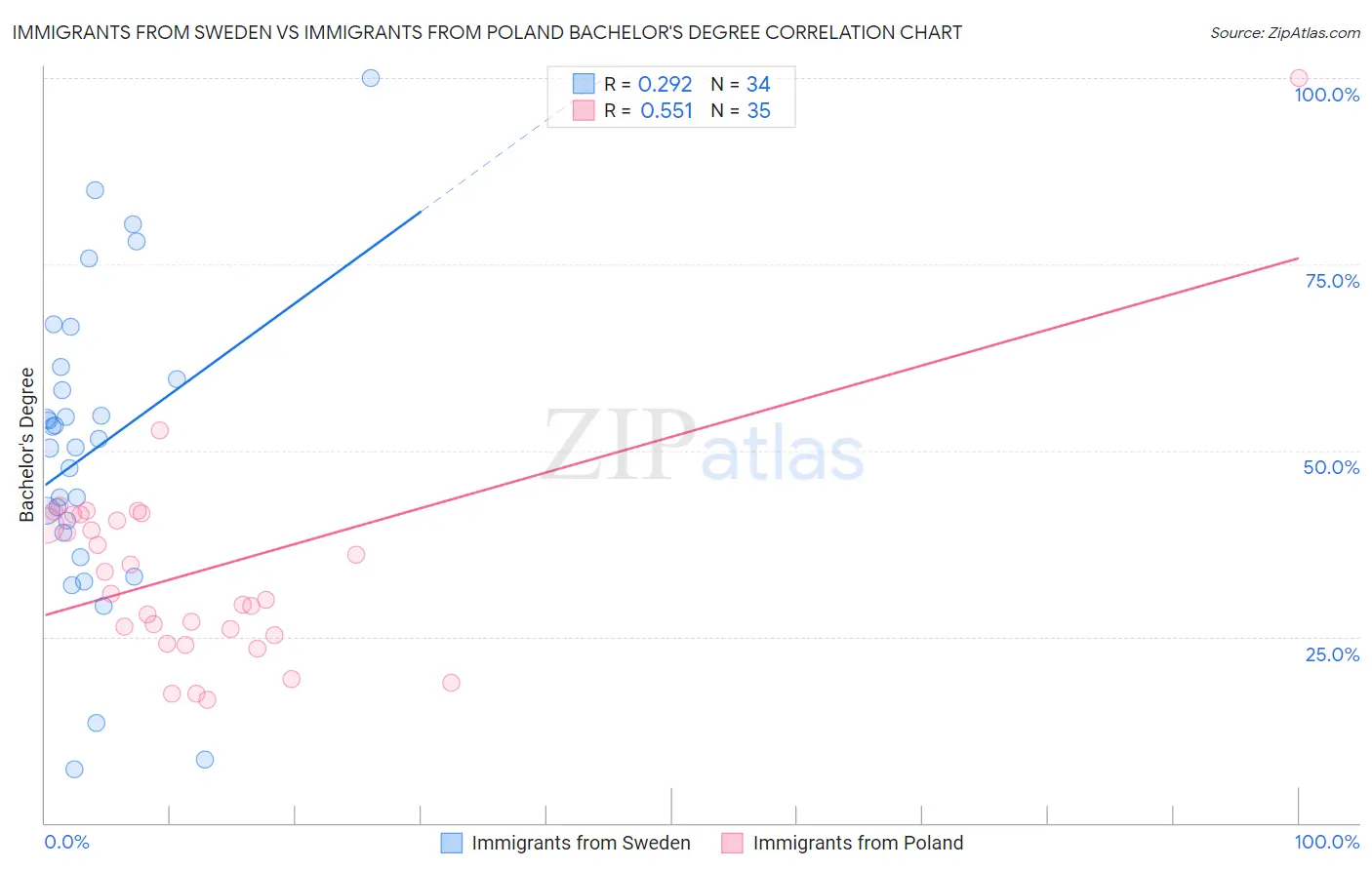 Immigrants from Sweden vs Immigrants from Poland Bachelor's Degree