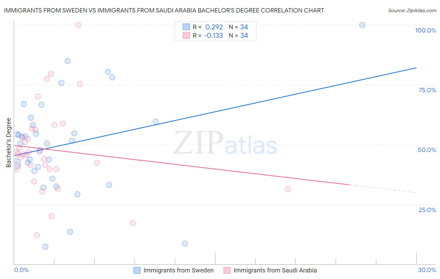 Immigrants from Sweden vs Immigrants from Saudi Arabia Bachelor's Degree