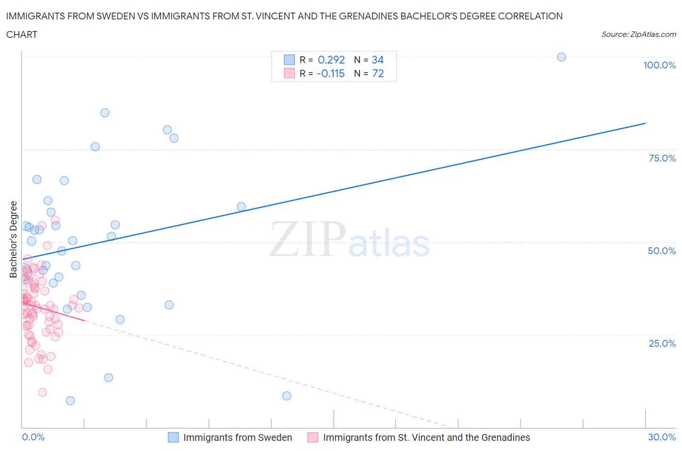 Immigrants from Sweden vs Immigrants from St. Vincent and the Grenadines Bachelor's Degree