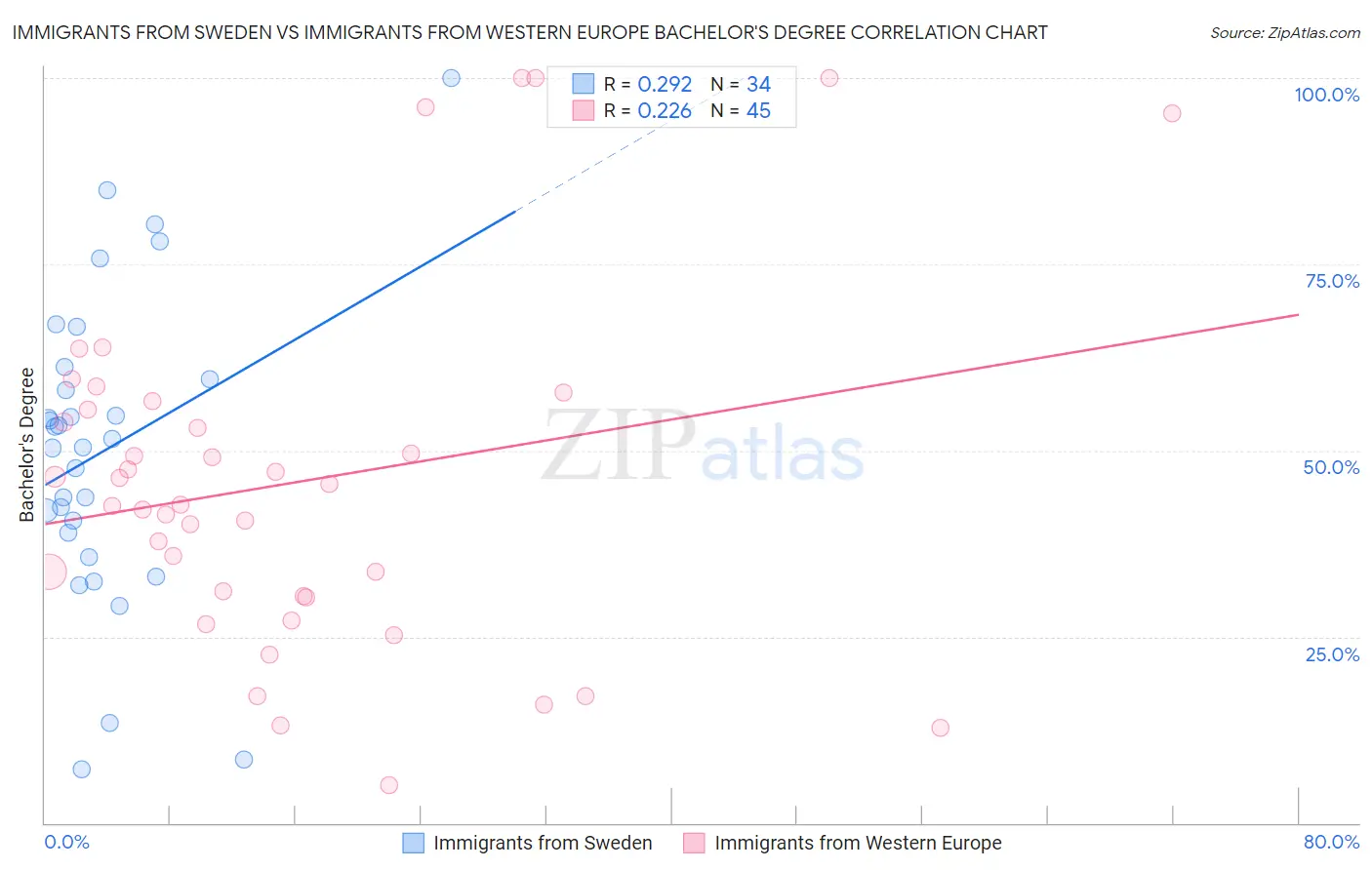 Immigrants from Sweden vs Immigrants from Western Europe Bachelor's Degree